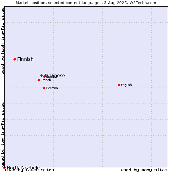 Market position of Japanese vs. Finnish vs. North Ndebele