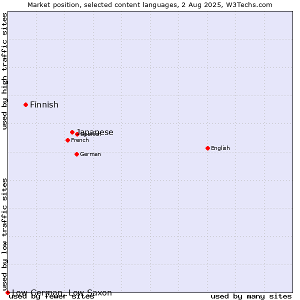 Market position of Japanese vs. Finnish vs. Low German, Low Saxon
