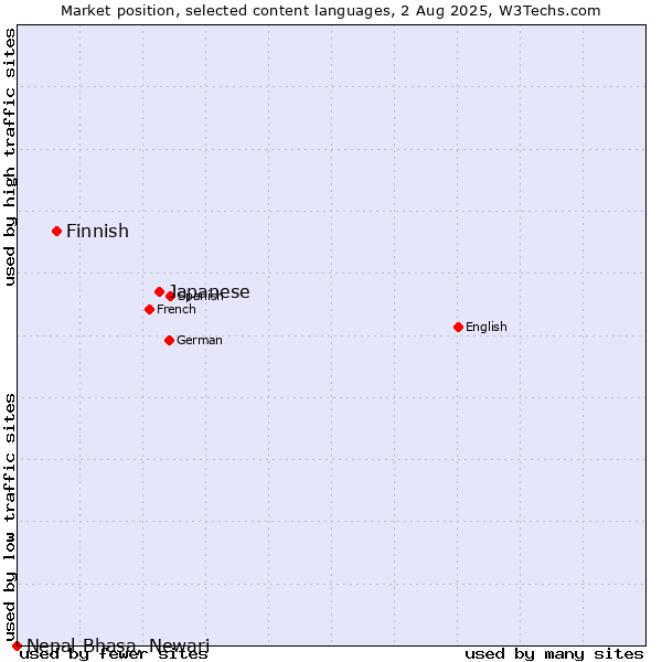 Market position of Japanese vs. Finnish vs. Nepal Bhasa, Newari