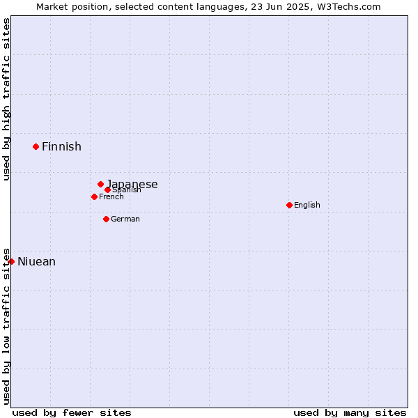 Market position of Japanese vs. Finnish vs. Niuean