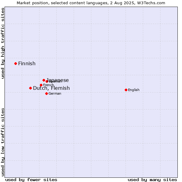 Market position of Japanese vs. Dutch, Flemish vs. Finnish