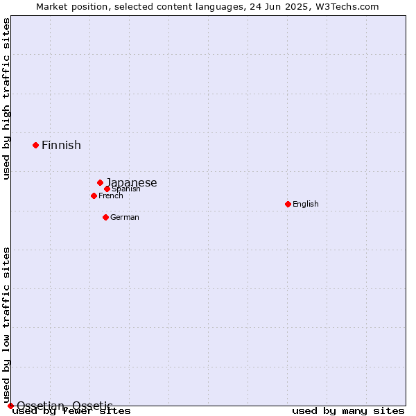 Market position of Japanese vs. Finnish vs. Ossetian, Ossetic