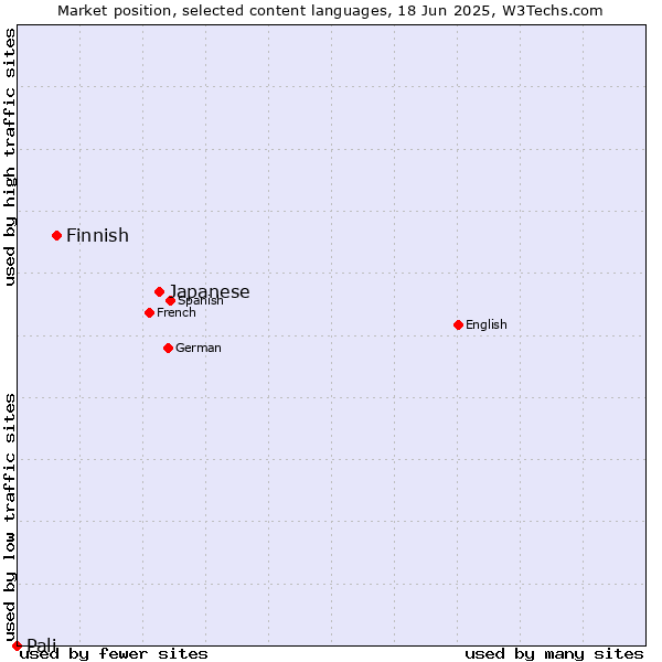 Market position of Japanese vs. Finnish vs. Pali