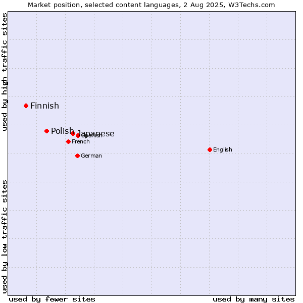 Market position of Japanese vs. Polish vs. Finnish
