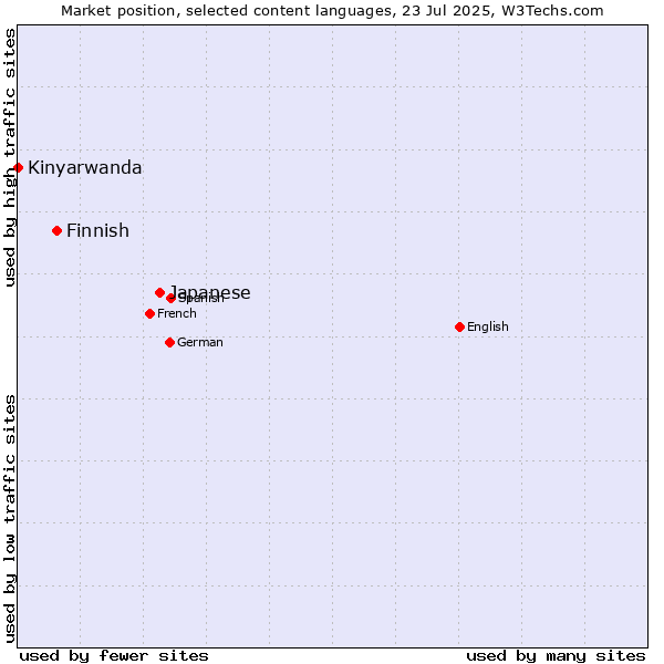 Market position of Japanese vs. Finnish vs. Kinyarwanda
