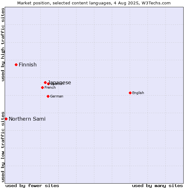 Market position of Japanese vs. Finnish vs. Northern Sami