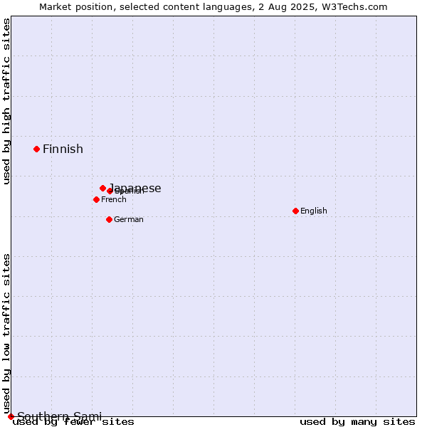 Market position of Japanese vs. Finnish vs. Southern Sami