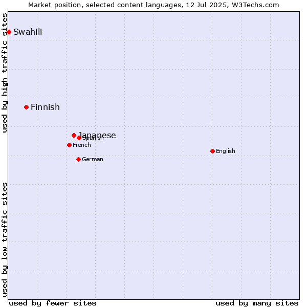 Market position of Japanese vs. Finnish vs. Swahili