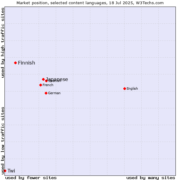 Market position of Japanese vs. Finnish vs. Twi