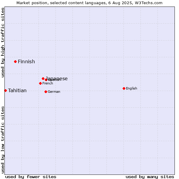 Market position of Japanese vs. Finnish vs. Tahitian