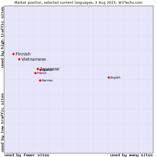 Market position of Japanese vs. Vietnamese vs. Finnish