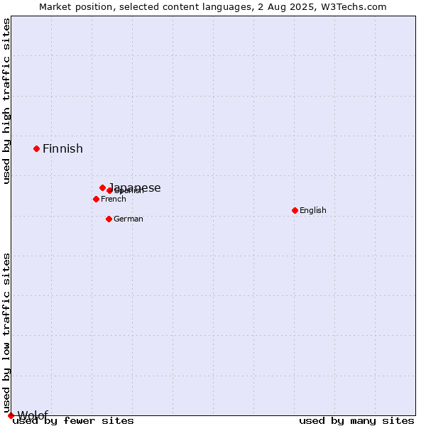 Market position of Japanese vs. Finnish vs. Wolof