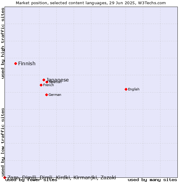 Market position of Japanese vs. Finnish vs. Zaza, Dimili, Dimli, Kirdki, Kirmanjki, Zazaki