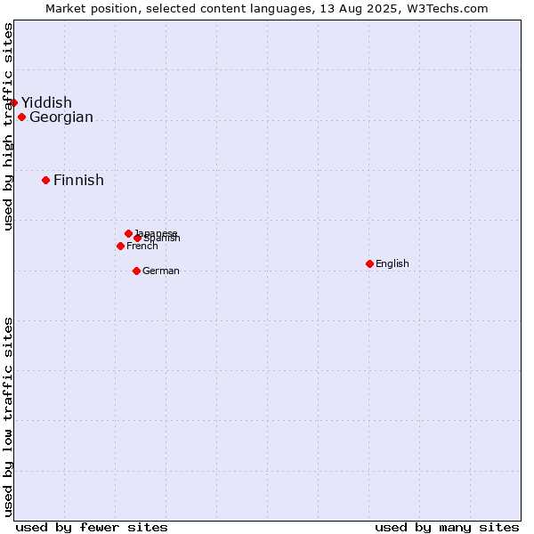Market position of Finnish vs. Georgian vs. Yiddish