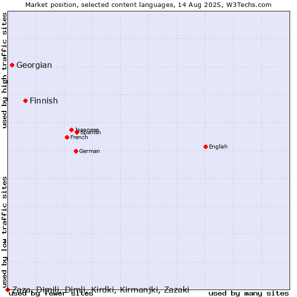 Market position of Finnish vs. Georgian vs. Zaza, Dimili, Dimli, Kirdki, Kirmanjki, Zazaki