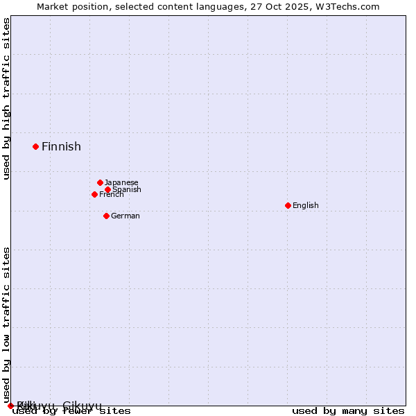 Market position of Finnish vs. Kikuyu, Gikuyu vs. Pali