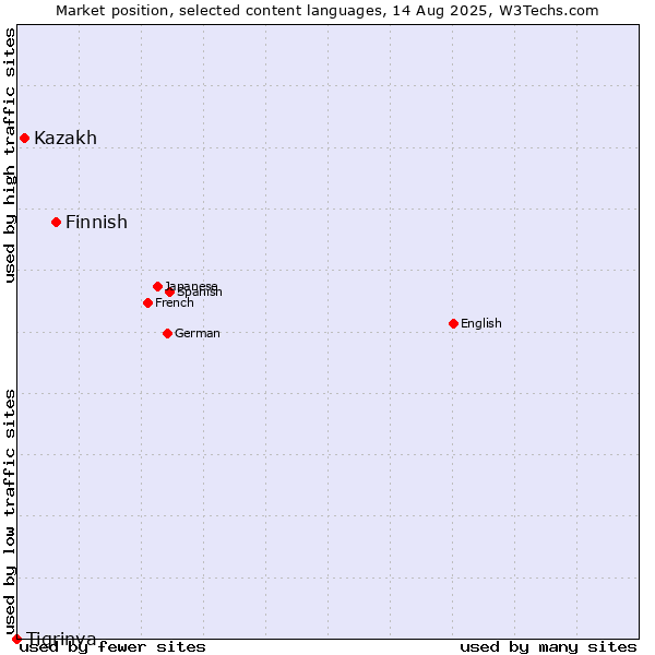 Market position of Finnish vs. Kazakh vs. Tigrinya