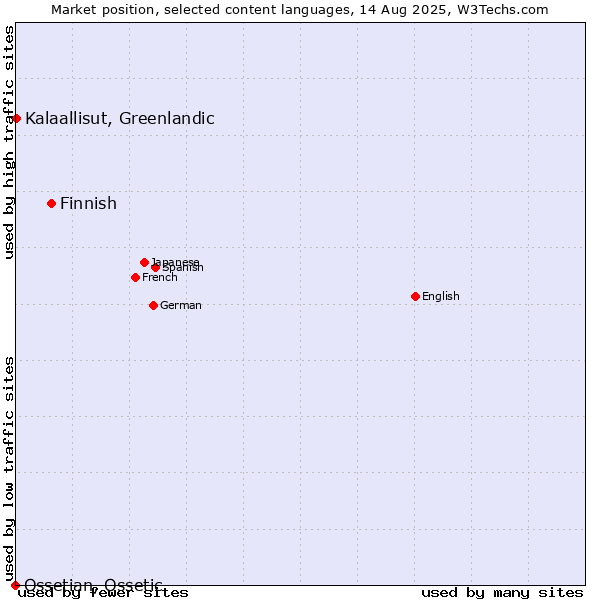 Market position of Finnish vs. Kalaallisut, Greenlandic vs. Ossetian, Ossetic