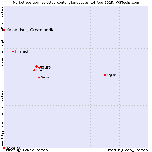 Market position of Finnish vs. Kalaallisut, Greenlandic vs. Tokelau