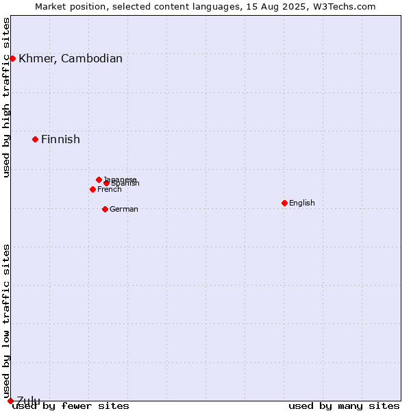 Market position of Finnish vs. Khmer, Cambodian vs. Zulu