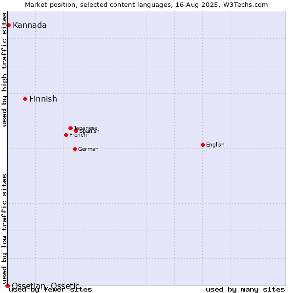 Market position of Finnish vs. Kannada vs. Ossetian, Ossetic