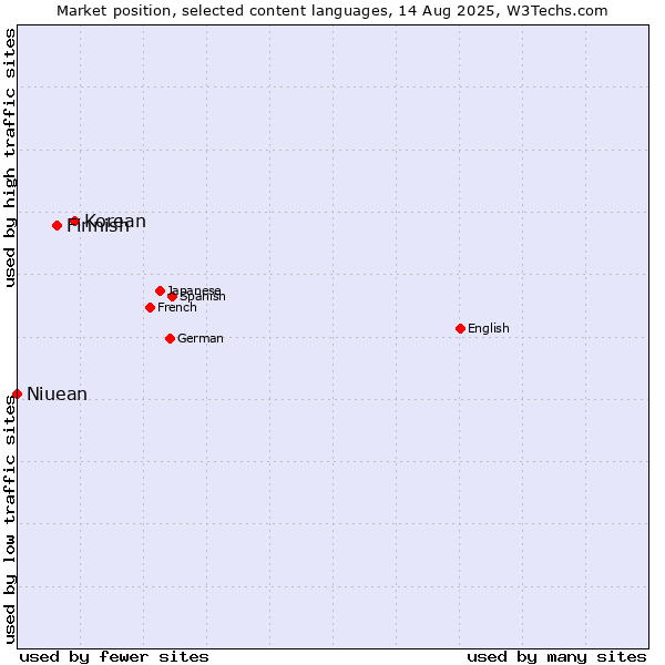 Market position of Korean vs. Finnish vs. Niuean