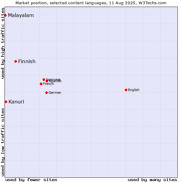 Market position of Finnish vs. Kanuri vs. Malayalam