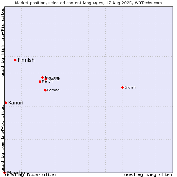 Market position of Finnish vs. Kanuri vs. Manchu