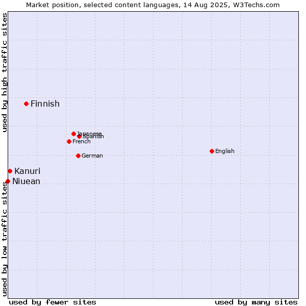 Market position of Finnish vs. Kanuri vs. Niuean