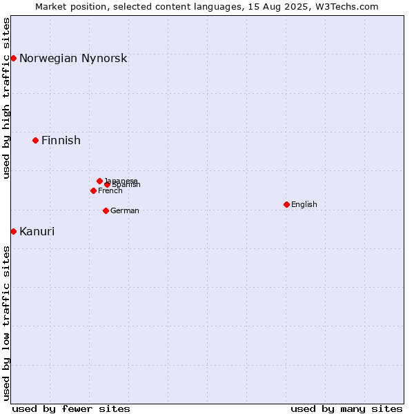 Market position of Finnish vs. Kanuri vs. Norwegian Nynorsk