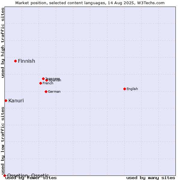 Market position of Finnish vs. Kanuri vs. Ossetian, Ossetic