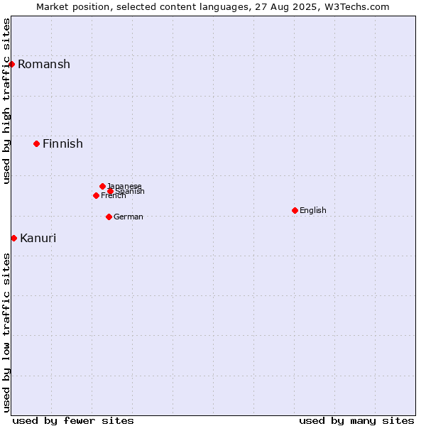 Market position of Finnish vs. Kanuri vs. Romansh