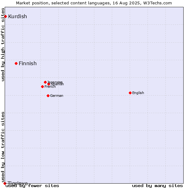Market position of Finnish vs. Kurdish vs. Tigrinya