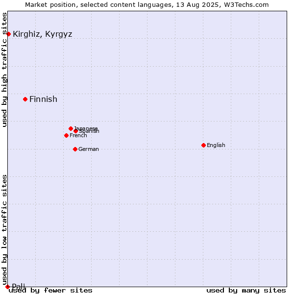 Market position of Finnish vs. Kirghiz, Kyrgyz vs. Pali