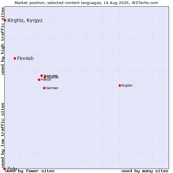 Market position of Finnish vs. Kirghiz, Kyrgyz vs. Zulu