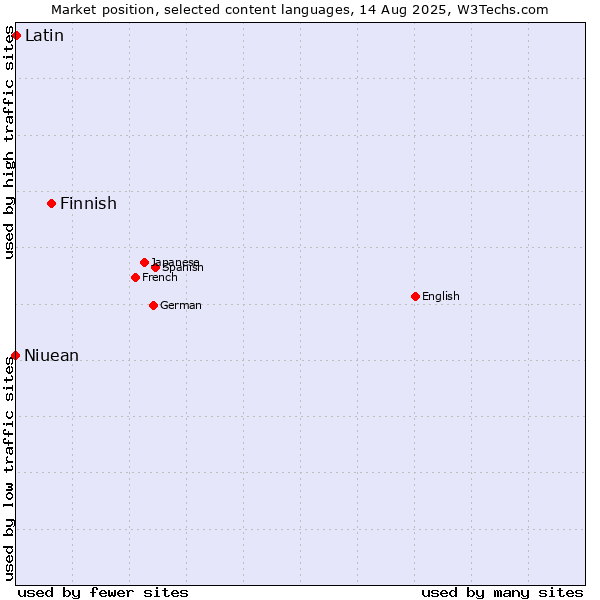 Market position of Finnish vs. Latin vs. Niuean