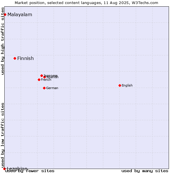 Market position of Finnish vs. Malayalam vs. Lezghian