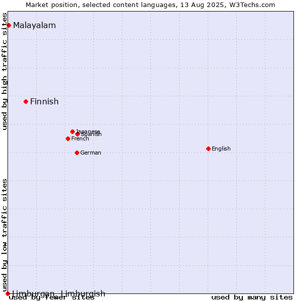 Market position of Finnish vs. Malayalam vs. Limburgan, Limburgish