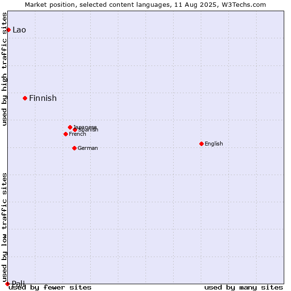 Market position of Finnish vs. Lao vs. Pali