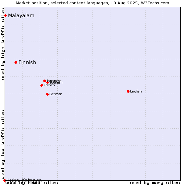 Market position of Finnish vs. Malayalam vs. Luba-Katanga