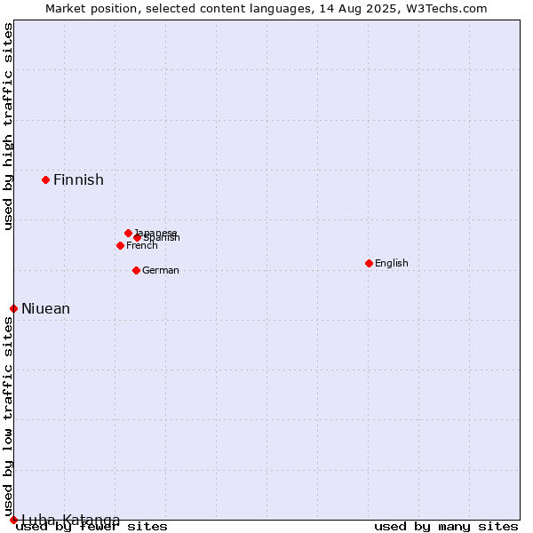 Market position of Finnish vs. Niuean vs. Luba-Katanga