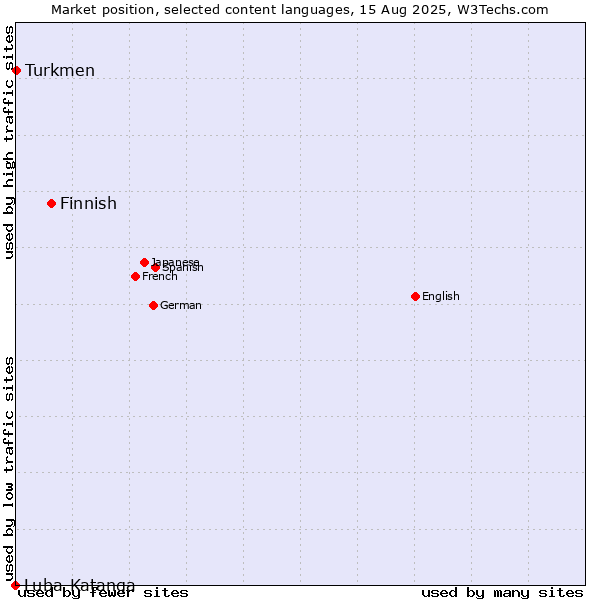 Market position of Finnish vs. Turkmen vs. Luba-Katanga