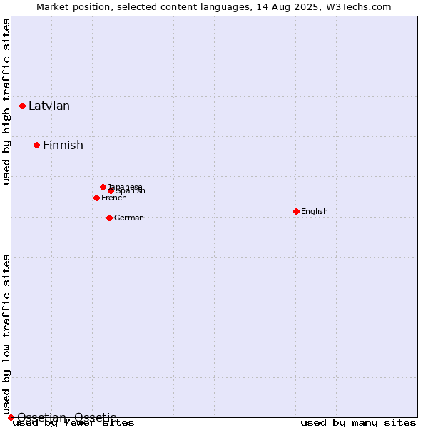Market position of Finnish vs. Latvian vs. Ossetian, Ossetic