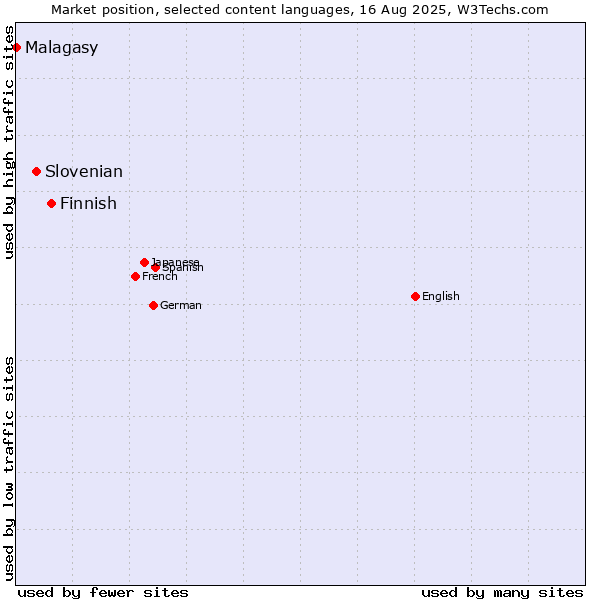 Market position of Finnish vs. Slovenian vs. Malagasy