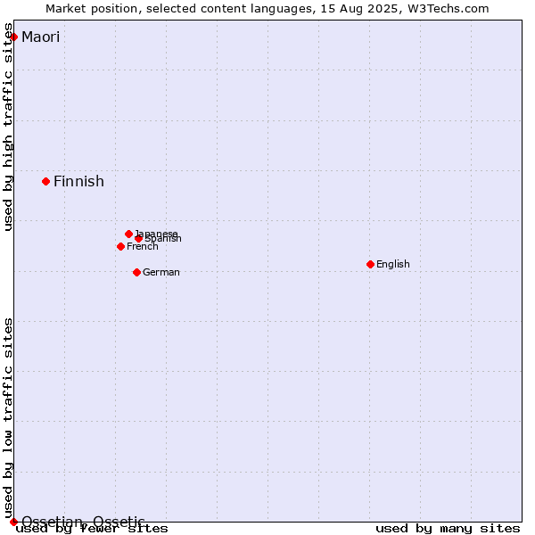 Market position of Finnish vs. Maori vs. Ossetian, Ossetic