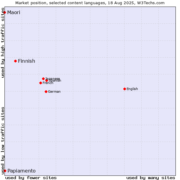 Market position of Finnish vs. Papiamento vs. Maori