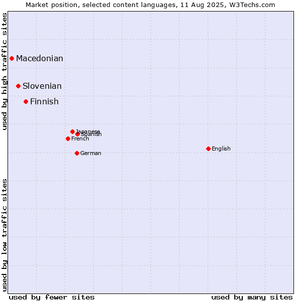 Market position of Finnish vs. Slovenian vs. Macedonian