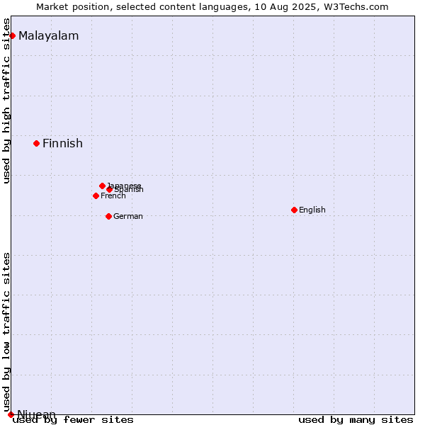 Market position of Finnish vs. Malayalam vs. Niuean