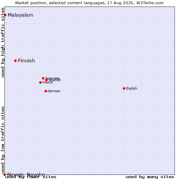 Market position of Finnish vs. Malayalam vs. Navajo, Navaho
