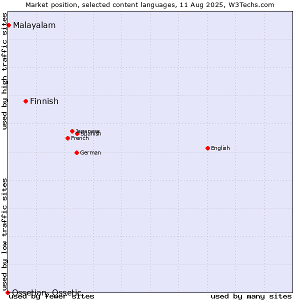 Market position of Finnish vs. Malayalam vs. Ossetian, Ossetic